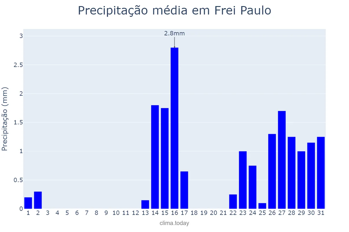 Precipitação em outubro em Frei Paulo, SE, BR