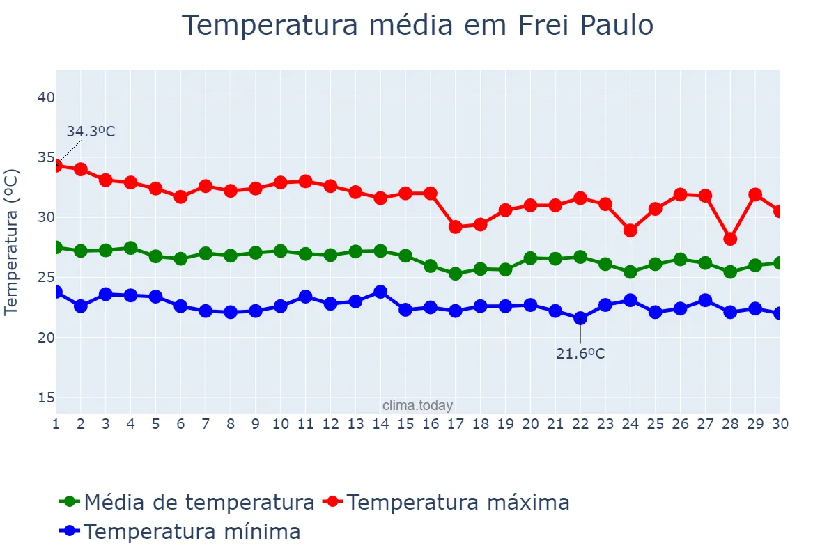 Temperatura em abril em Frei Paulo, SE, BR