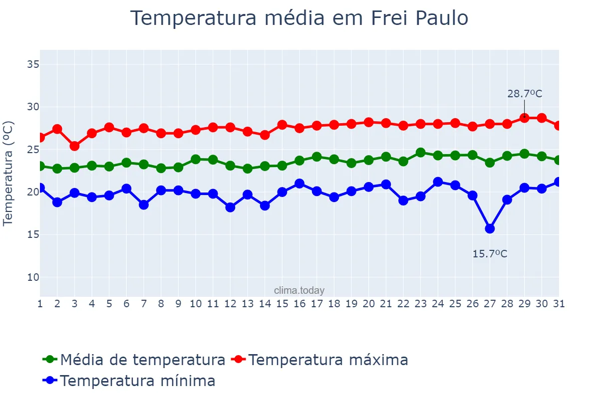 Temperatura em agosto em Frei Paulo, SE, BR