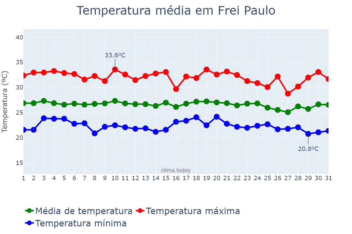Temperatura em dezembro em Frei Paulo, SE, BR