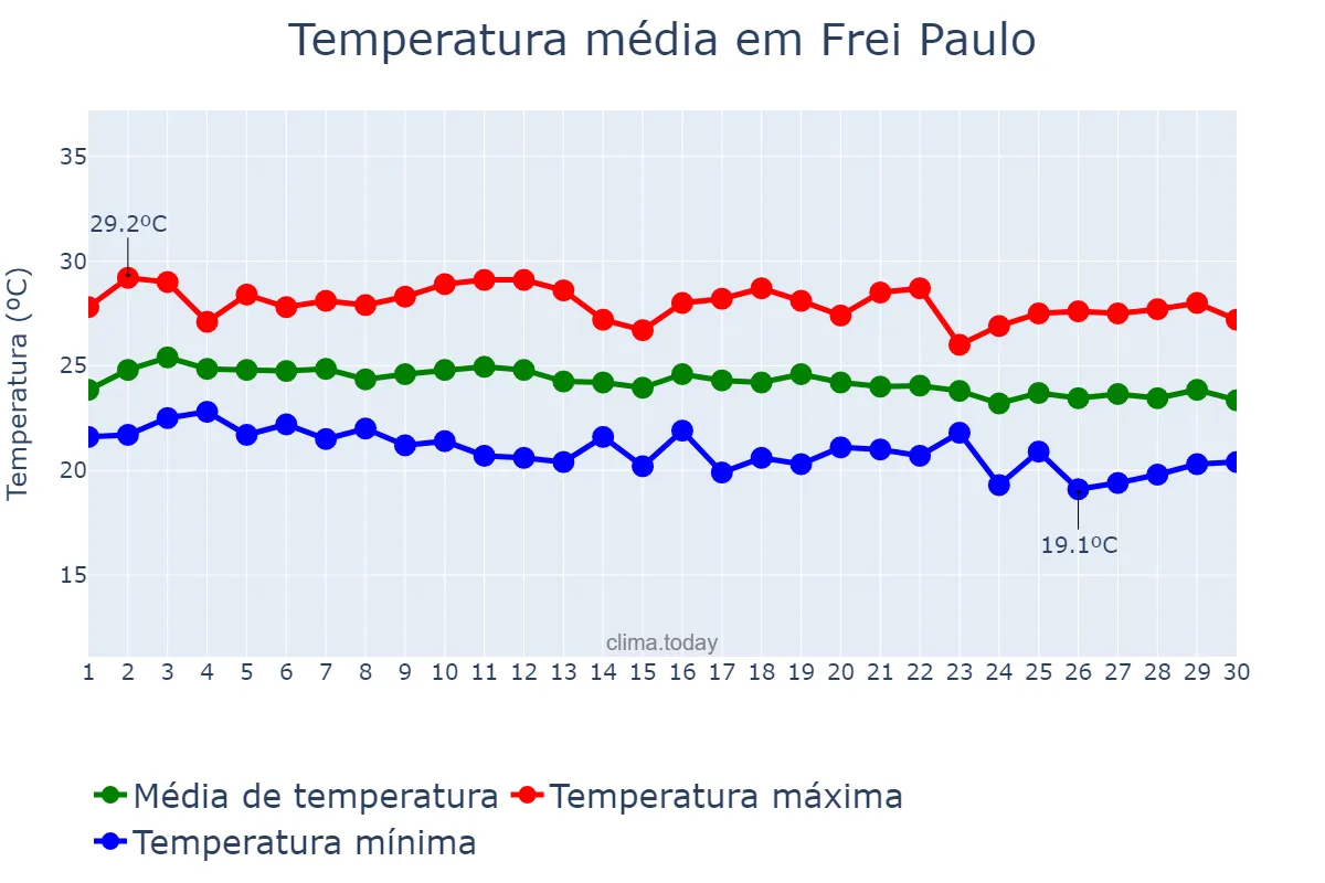 Temperatura em junho em Frei Paulo, SE, BR