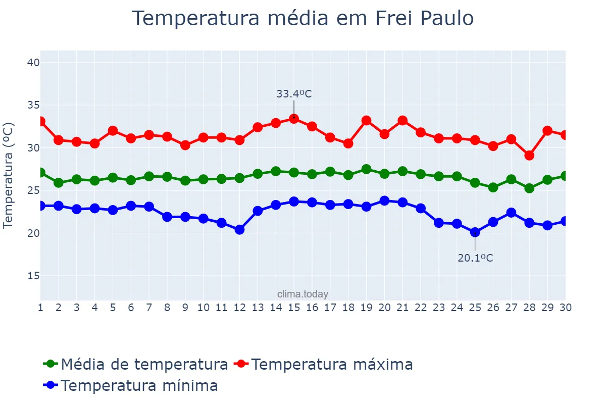 Temperatura em novembro em Frei Paulo, SE, BR