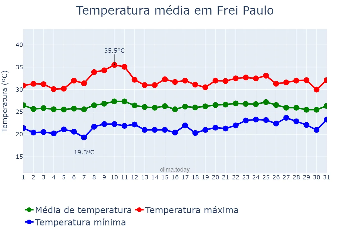 Temperatura em outubro em Frei Paulo, SE, BR