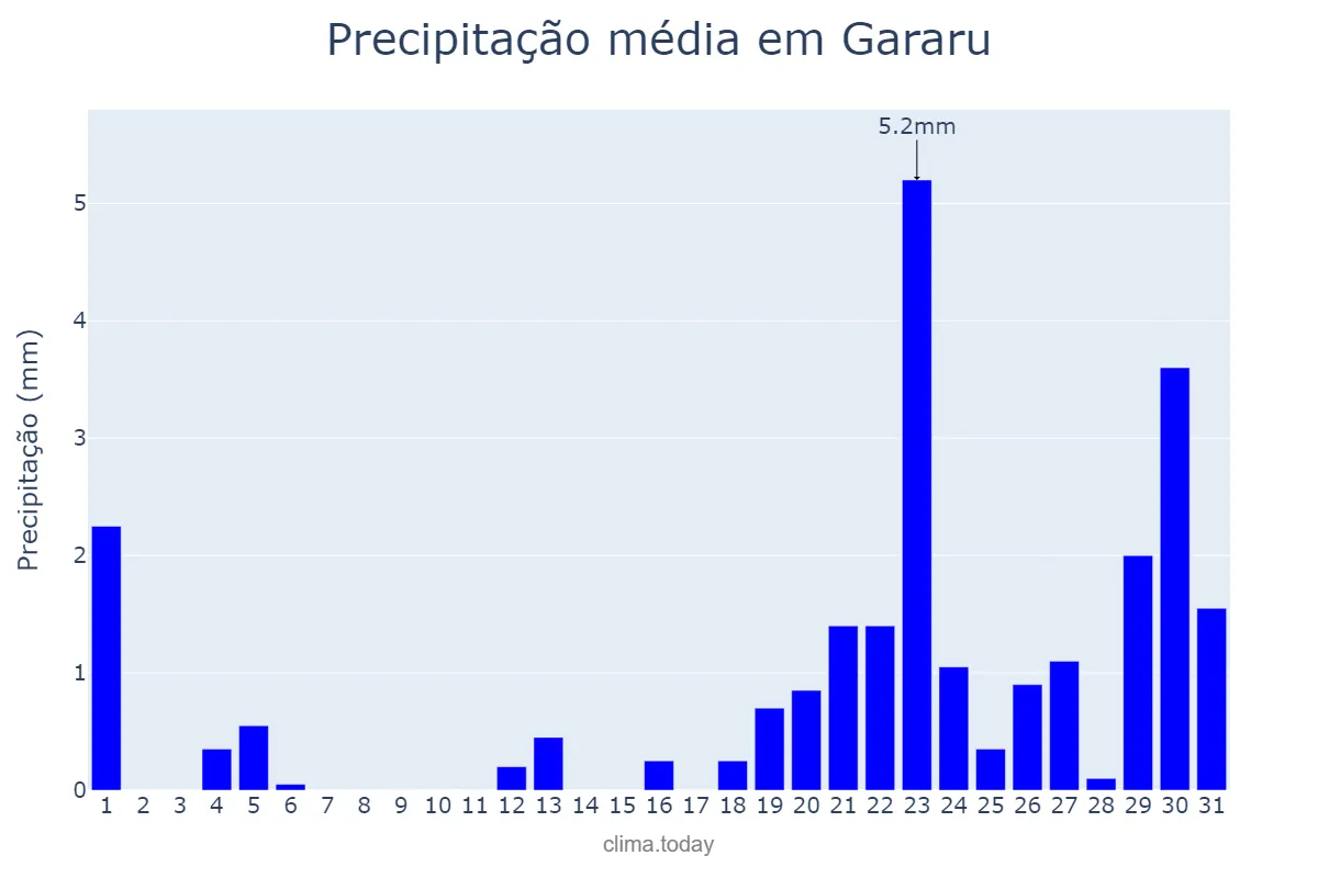 Precipitação em janeiro em Gararu, SE, BR