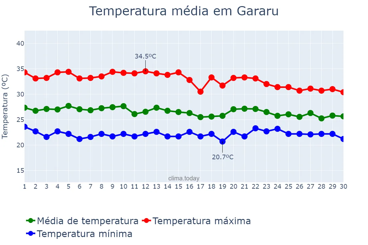 Temperatura em abril em Gararu, SE, BR