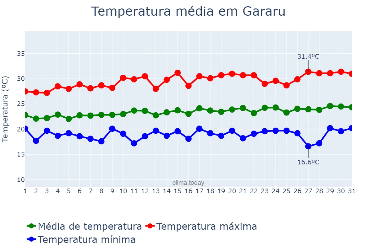 Temperatura em agosto em Gararu, SE, BR