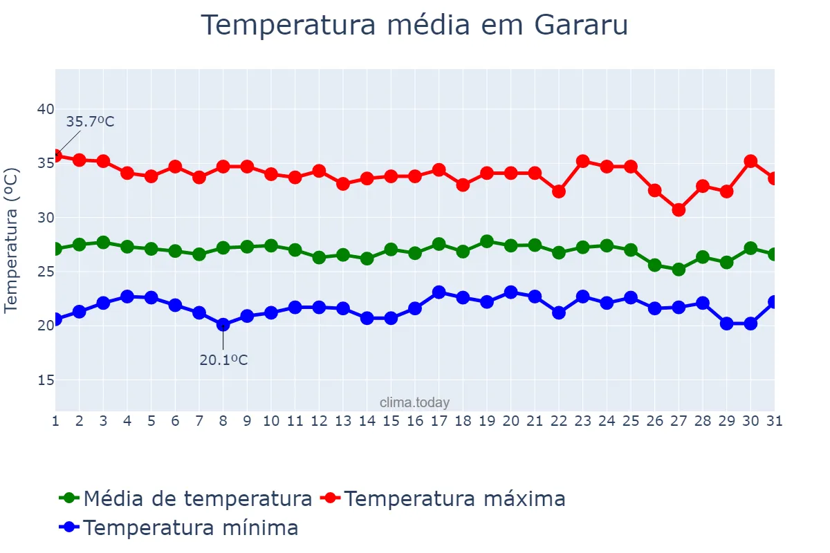 Temperatura em dezembro em Gararu, SE, BR