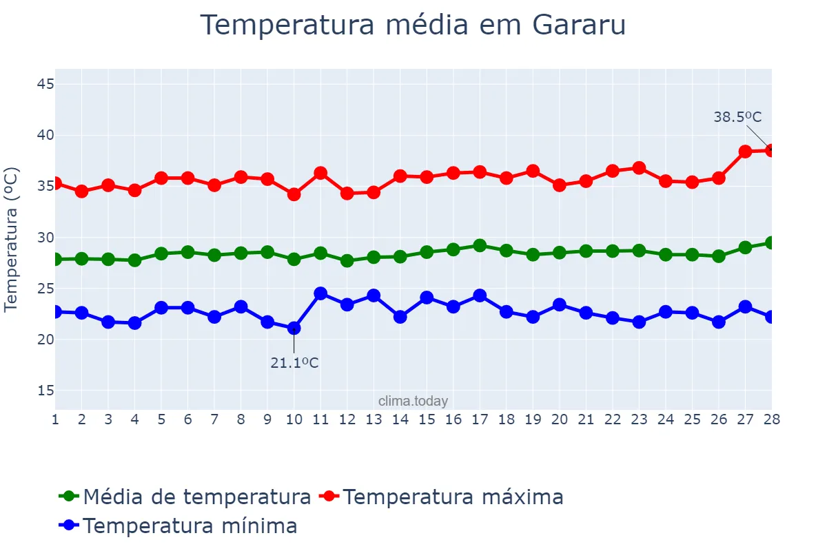 Temperatura em fevereiro em Gararu, SE, BR