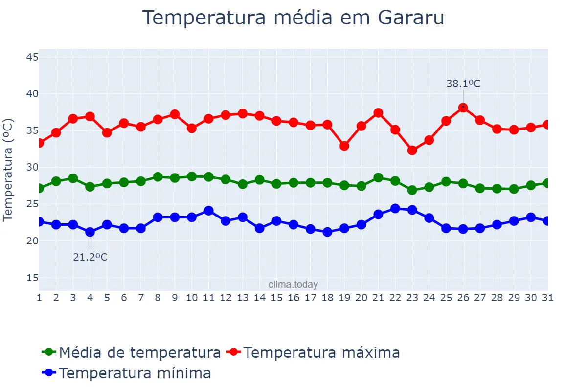Temperatura em janeiro em Gararu, SE, BR