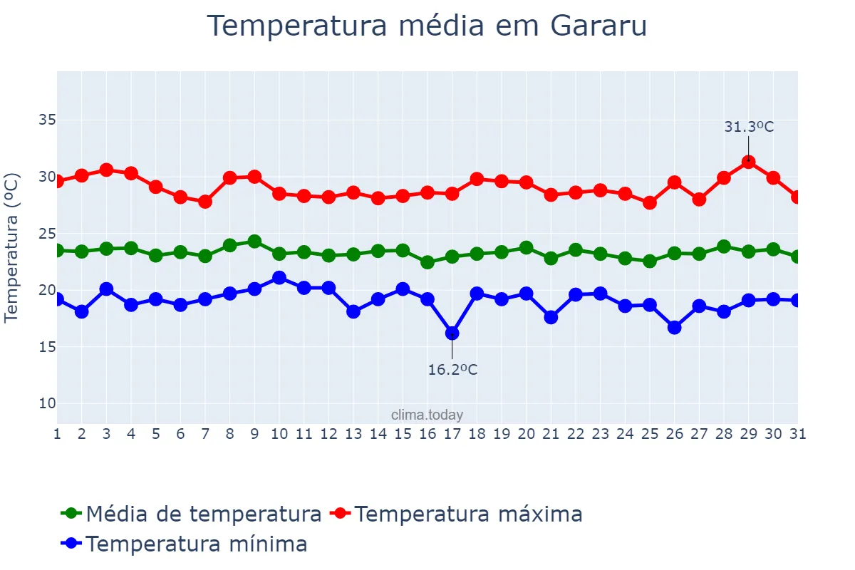 Temperatura em julho em Gararu, SE, BR