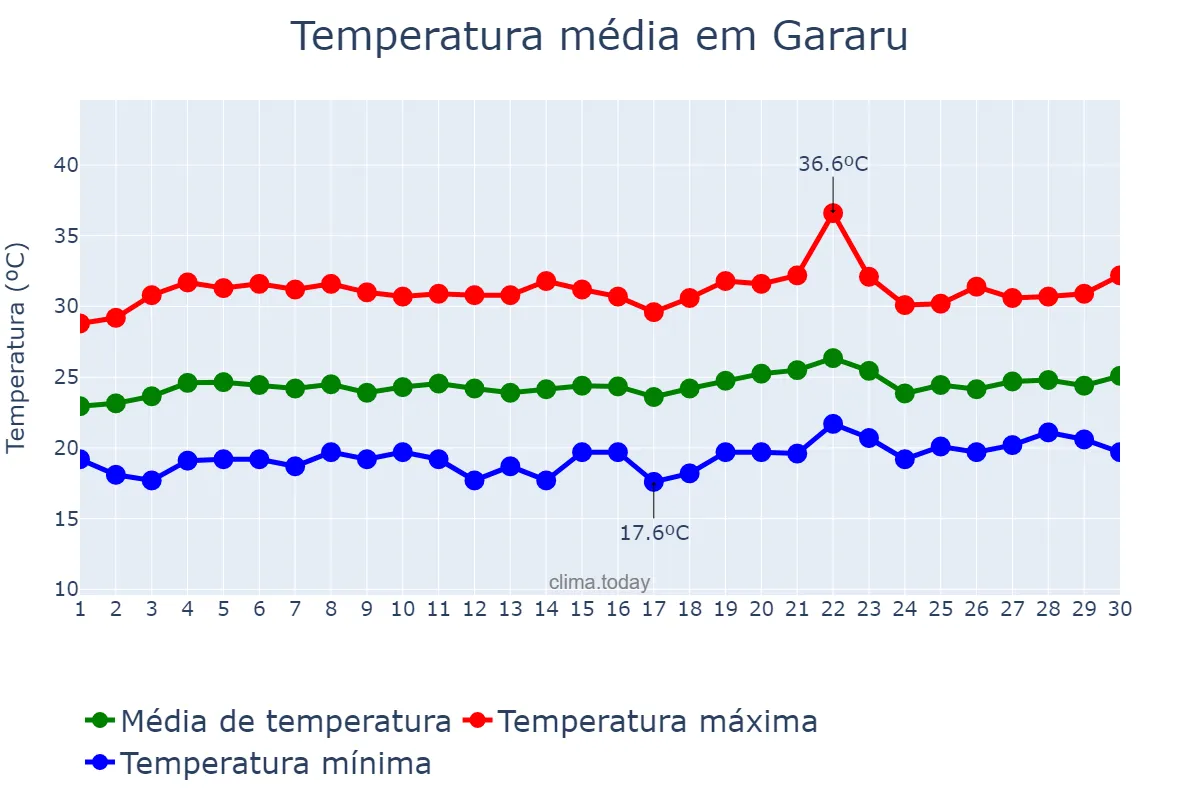 Temperatura em setembro em Gararu, SE, BR