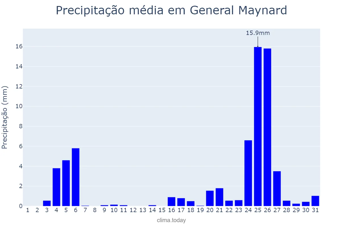 Precipitação em dezembro em General Maynard, SE, BR
