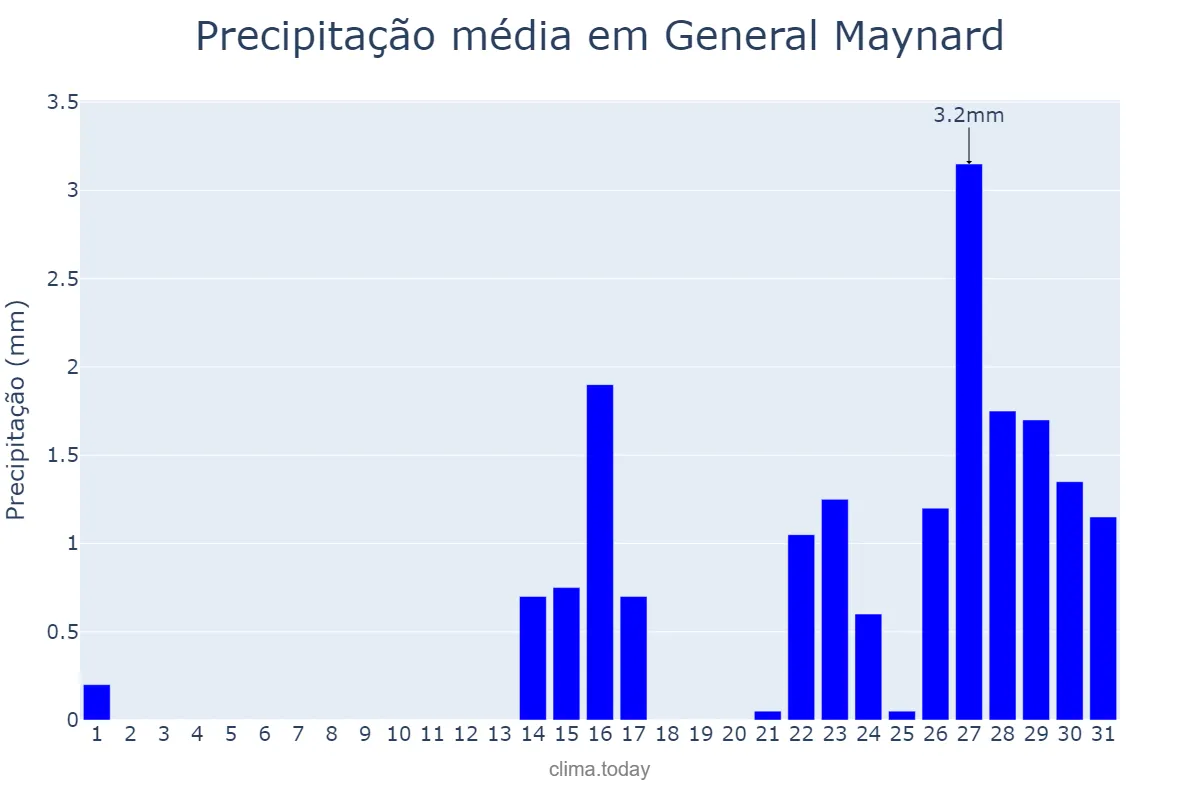 Precipitação em outubro em General Maynard, SE, BR