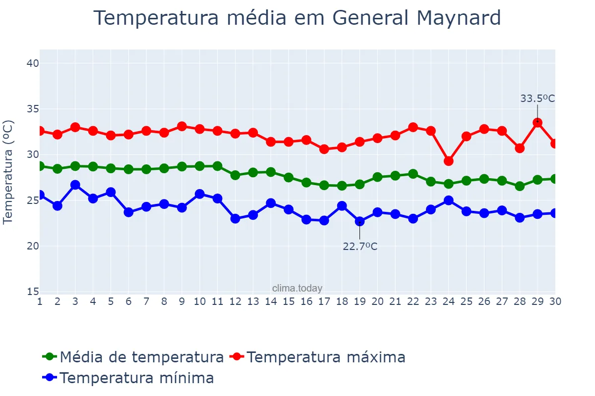 Temperatura em abril em General Maynard, SE, BR