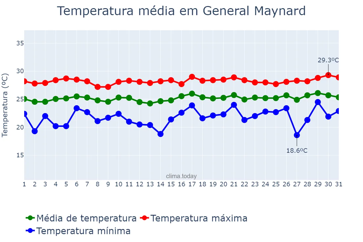 Temperatura em agosto em General Maynard, SE, BR
