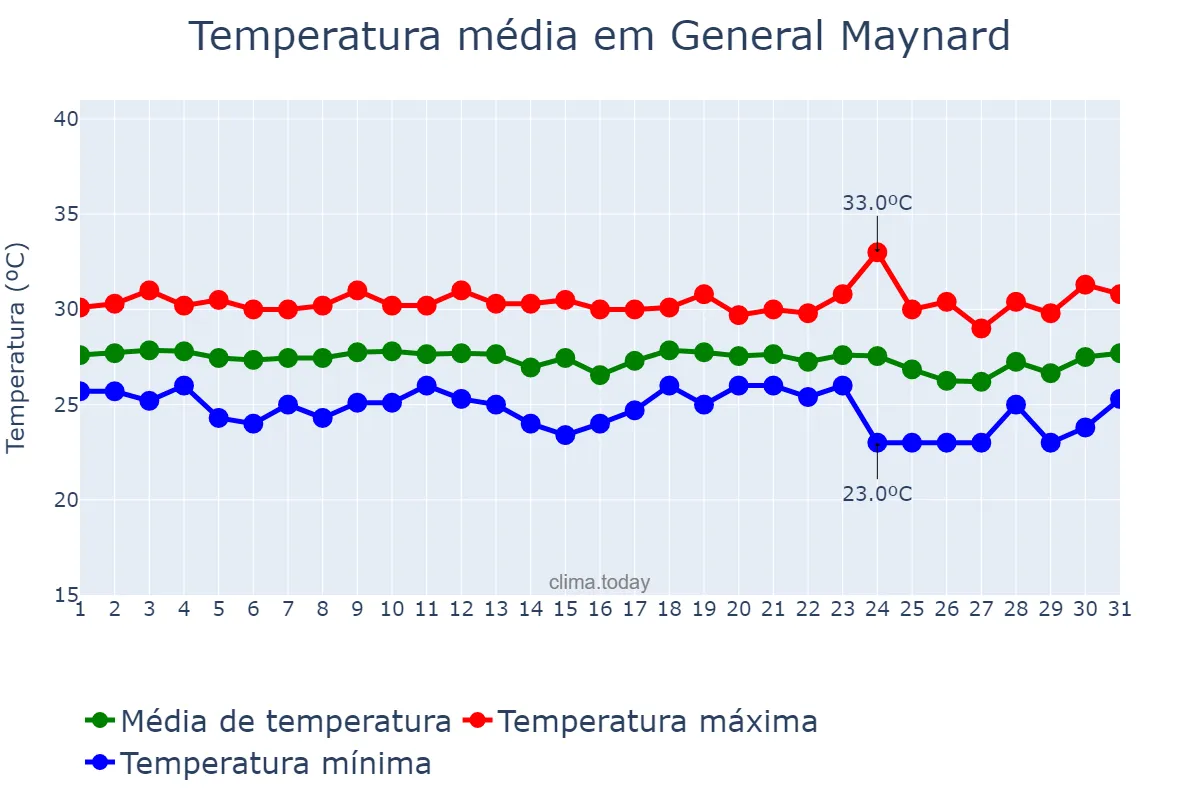 Temperatura em dezembro em General Maynard, SE, BR