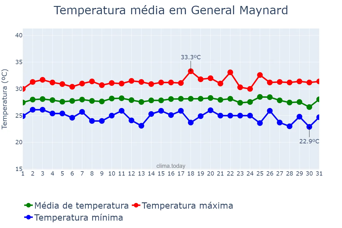 Temperatura em janeiro em General Maynard, SE, BR