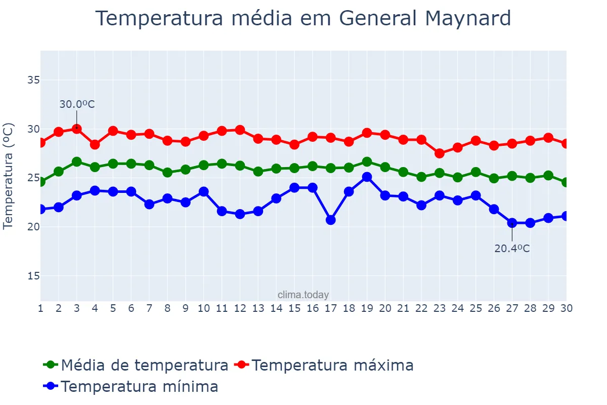 Temperatura em junho em General Maynard, SE, BR