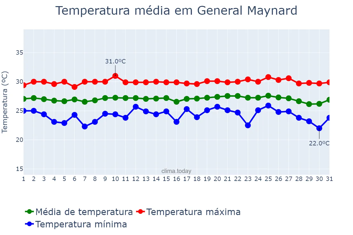 Temperatura em outubro em General Maynard, SE, BR