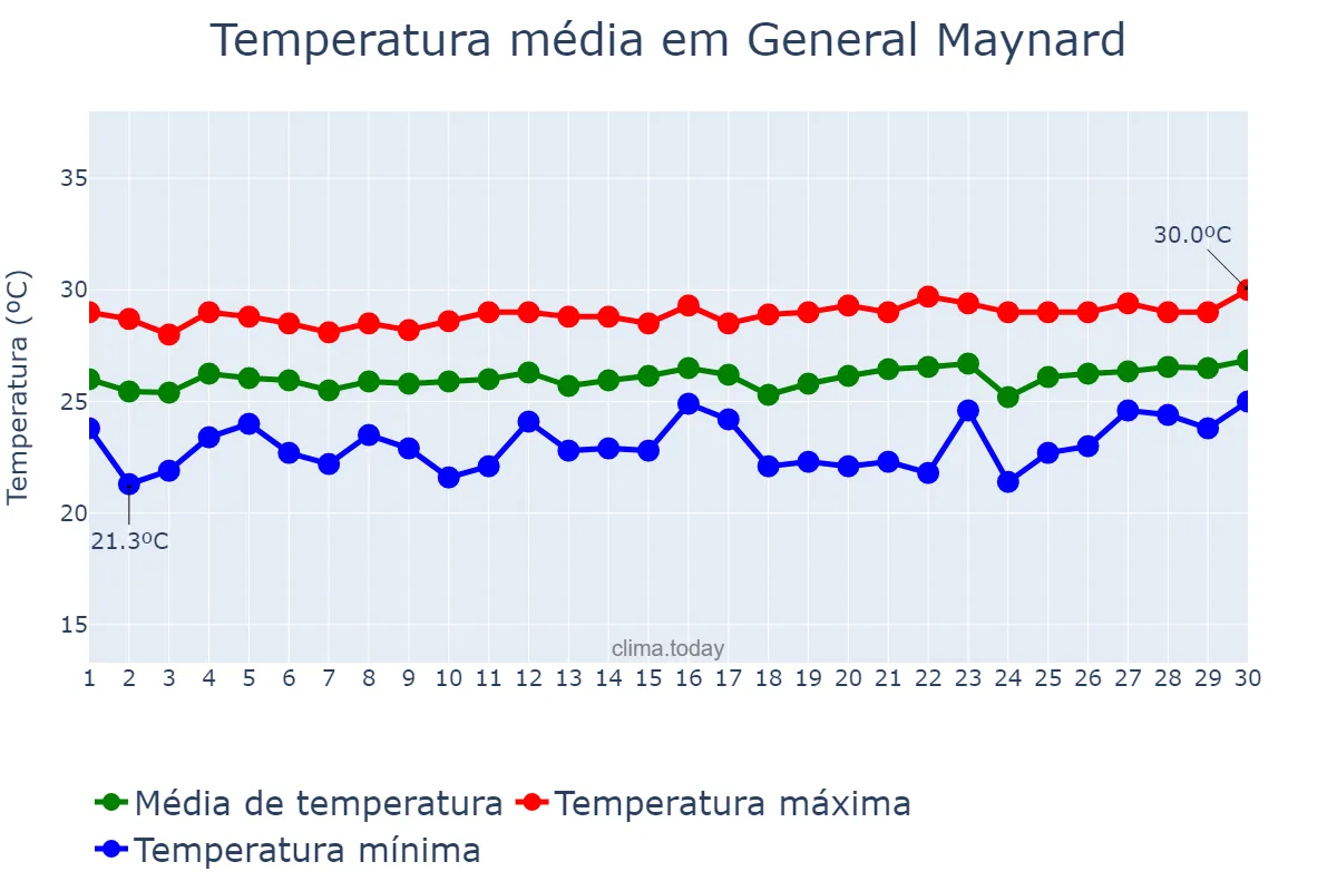 Temperatura em setembro em General Maynard, SE, BR