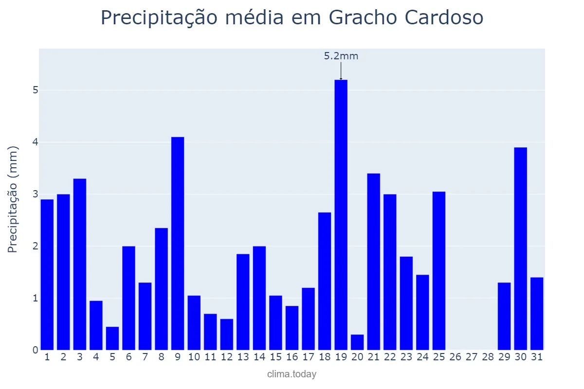 Precipitação em agosto em Gracho Cardoso, SE, BR