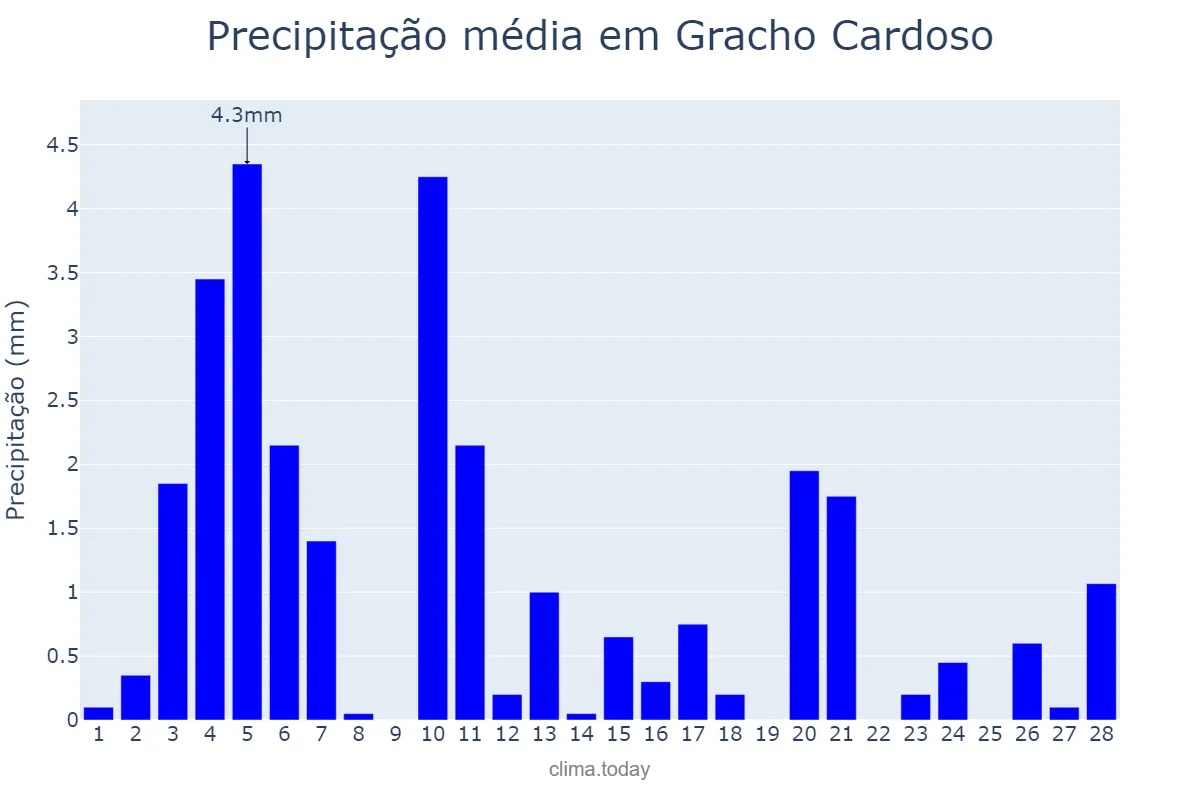 Precipitação em fevereiro em Gracho Cardoso, SE, BR