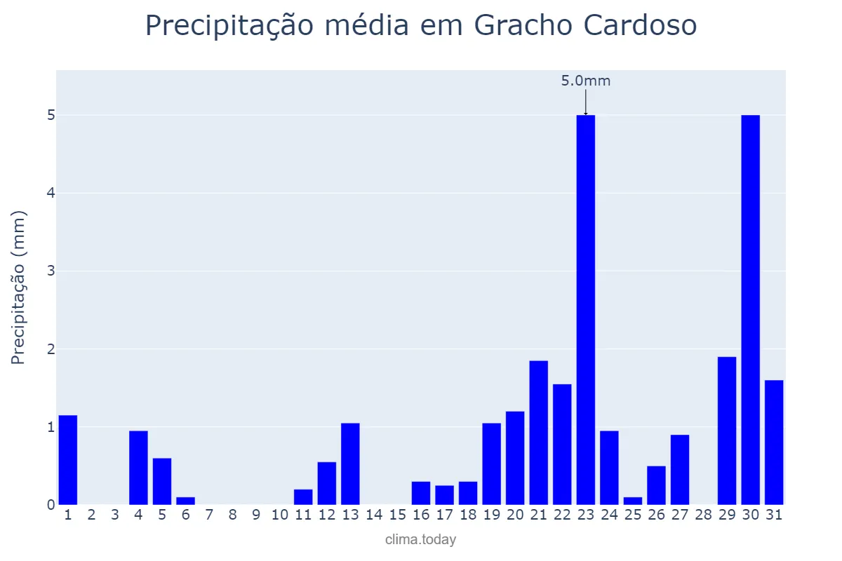 Precipitação em janeiro em Gracho Cardoso, SE, BR