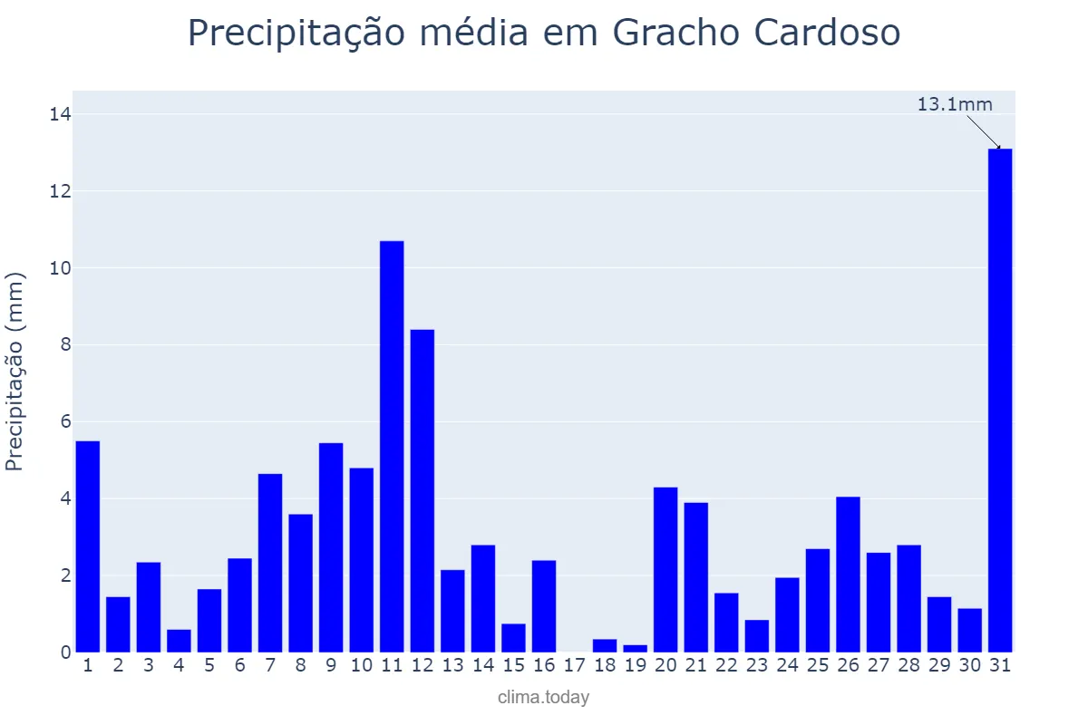 Precipitação em julho em Gracho Cardoso, SE, BR