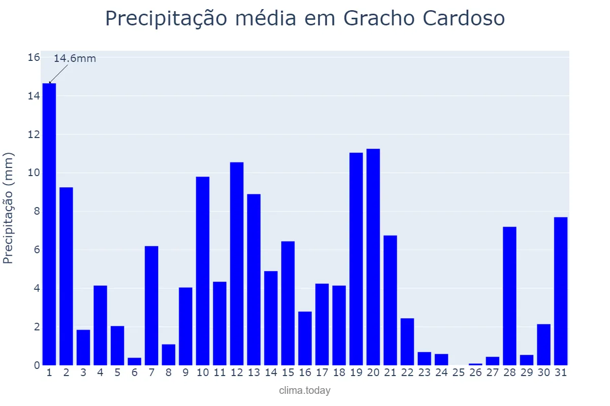 Precipitação em maio em Gracho Cardoso, SE, BR