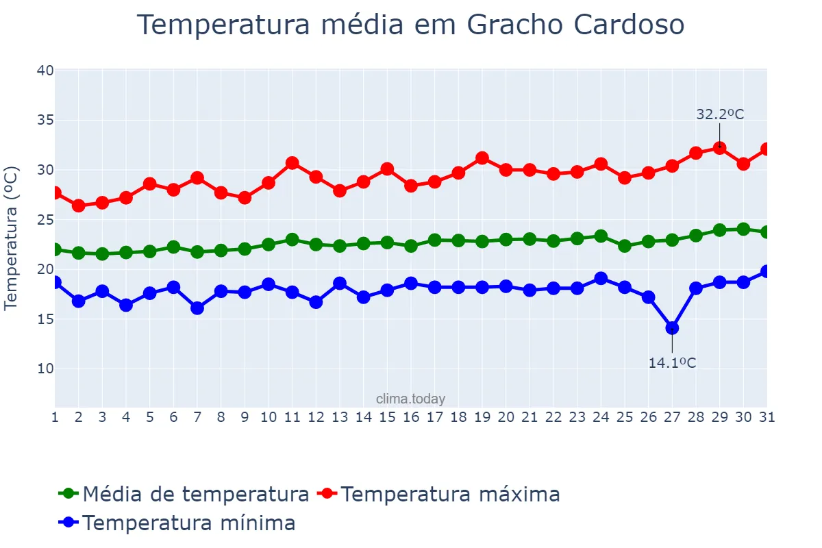 Temperatura em agosto em Gracho Cardoso, SE, BR