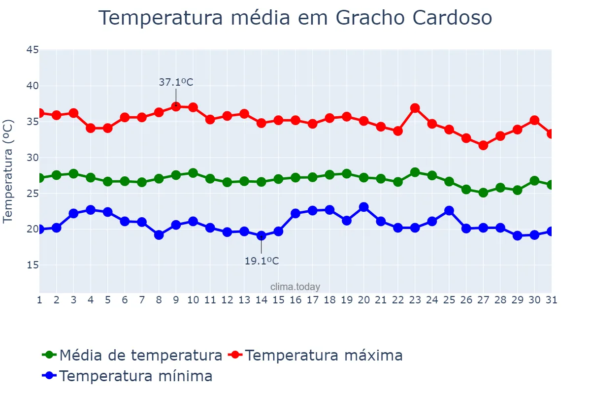 Temperatura em dezembro em Gracho Cardoso, SE, BR