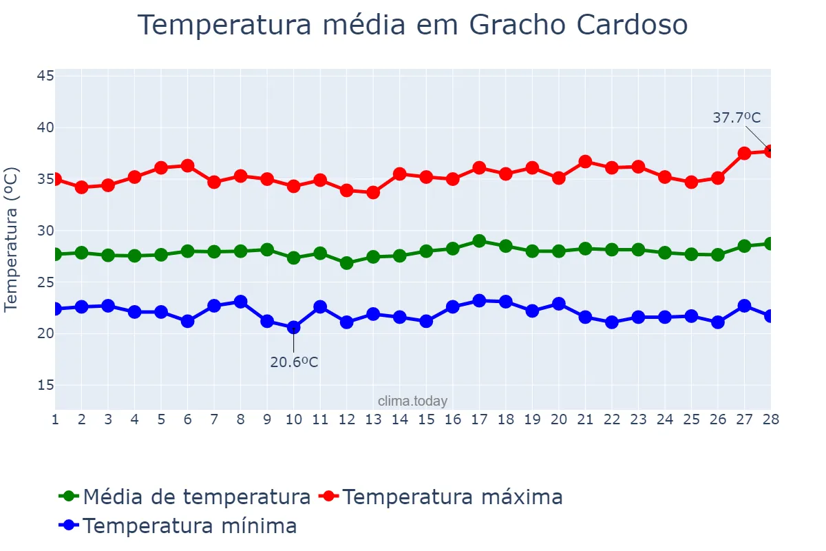 Temperatura em fevereiro em Gracho Cardoso, SE, BR