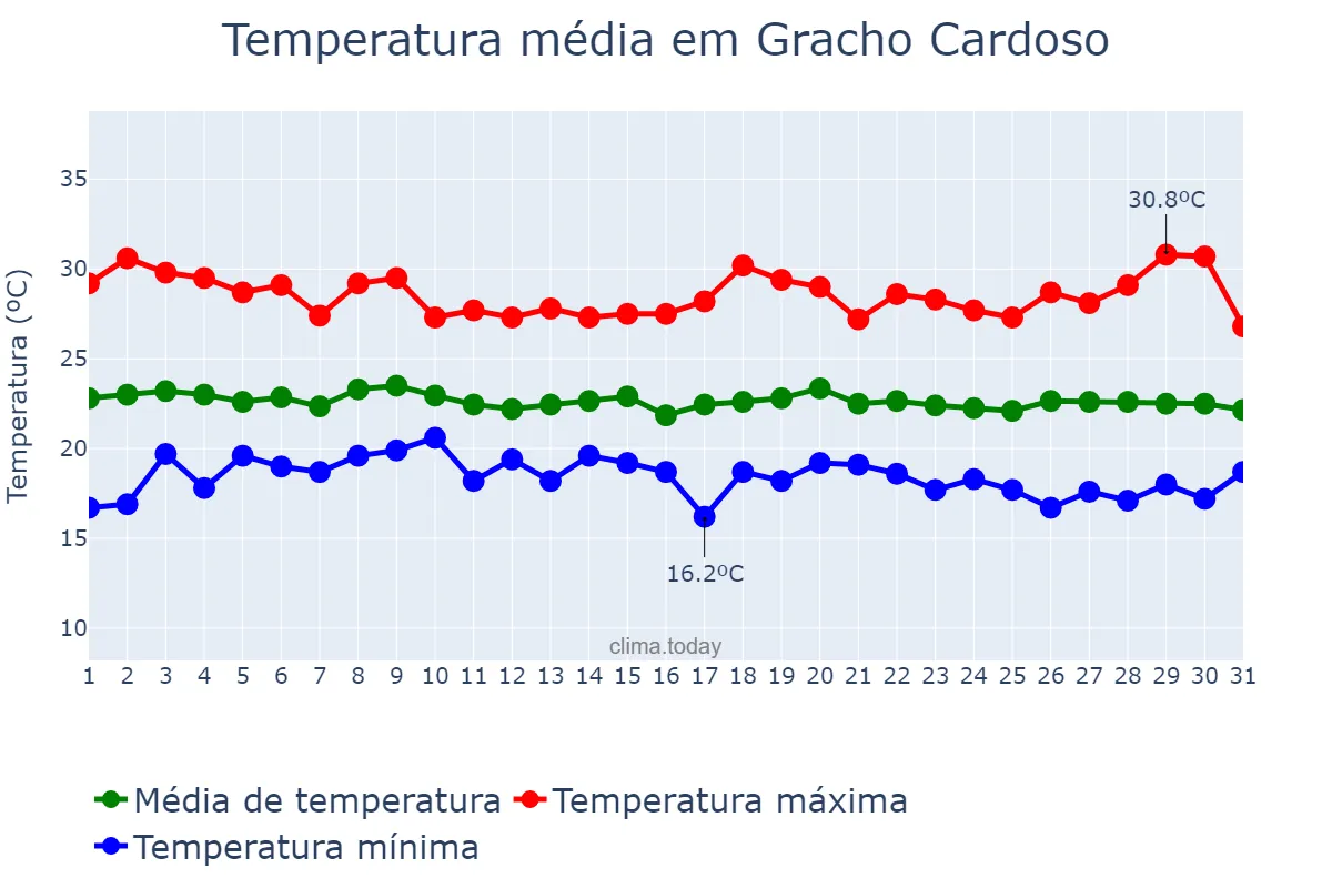 Temperatura em julho em Gracho Cardoso, SE, BR
