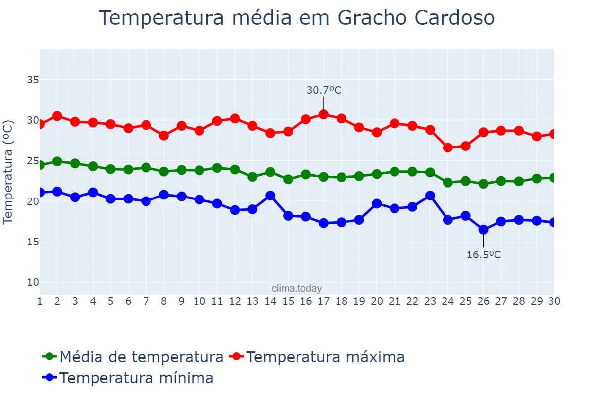 Temperatura em junho em Gracho Cardoso, SE, BR