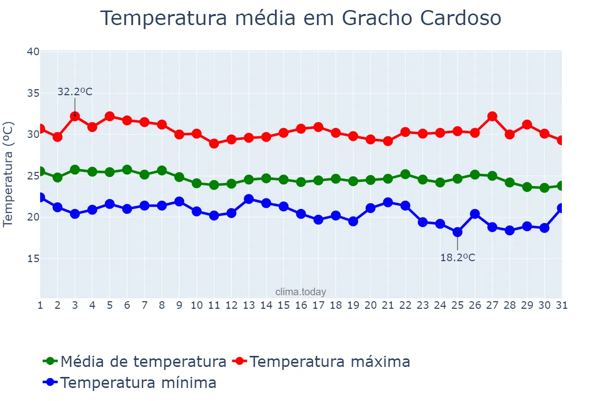 Temperatura em maio em Gracho Cardoso, SE, BR