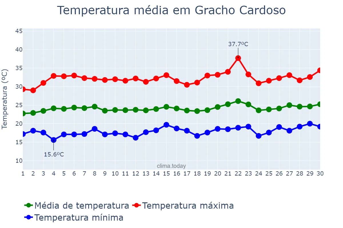 Temperatura em setembro em Gracho Cardoso, SE, BR
