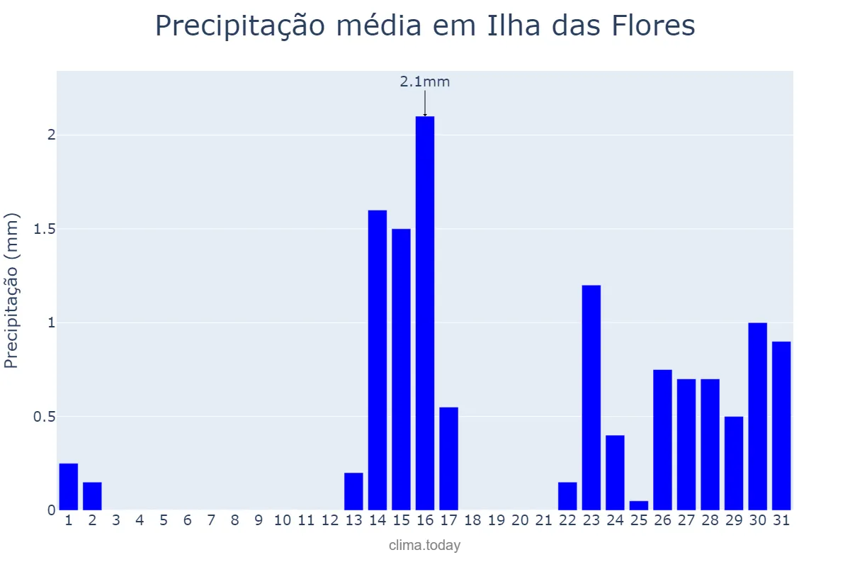 Precipitação em outubro em Ilha das Flores, SE, BR
