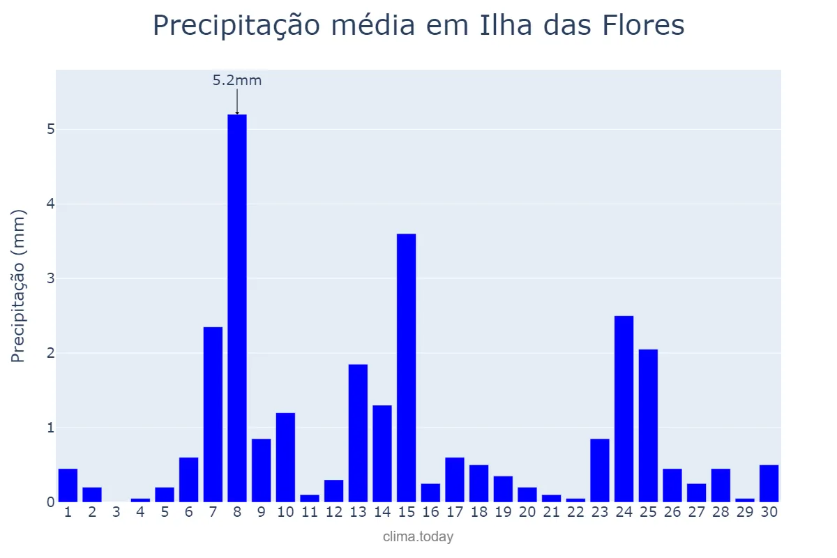 Precipitação em setembro em Ilha das Flores, SE, BR