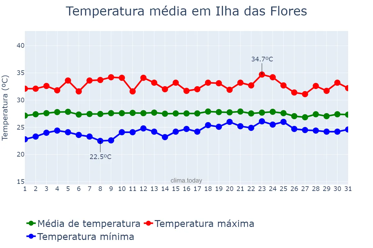 Temperatura em dezembro em Ilha das Flores, SE, BR