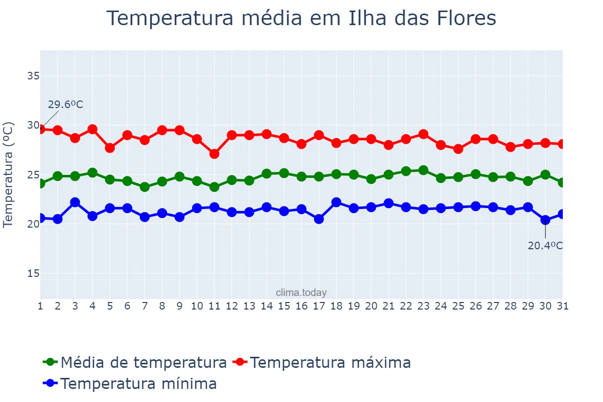 Temperatura em julho em Ilha das Flores, SE, BR
