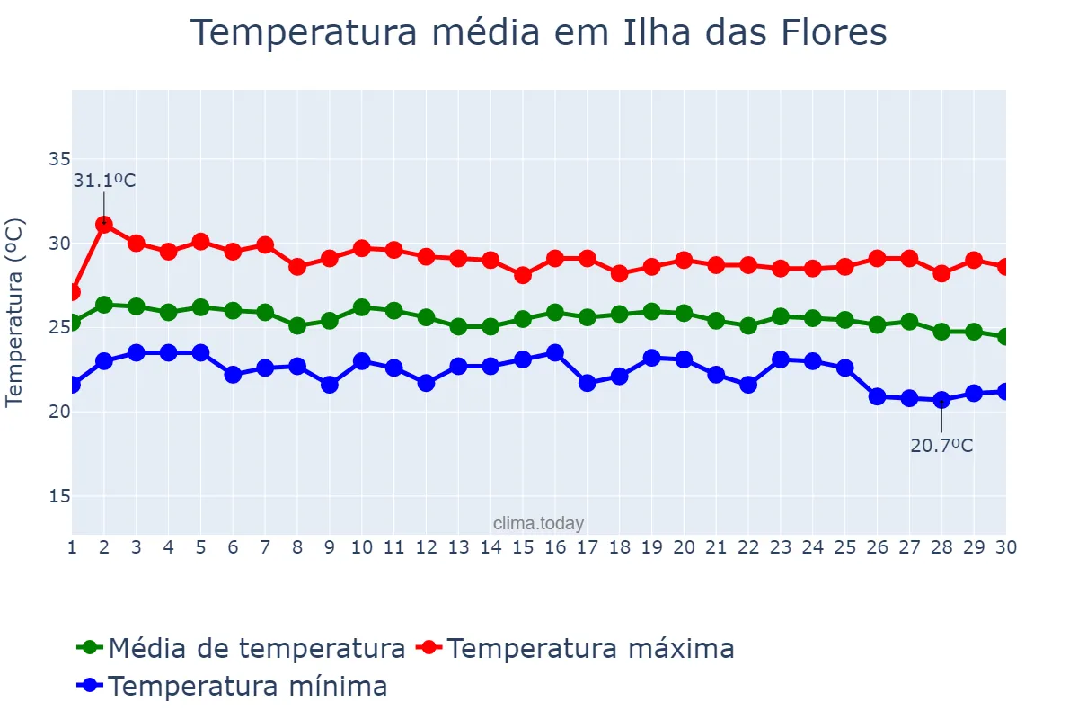 Temperatura em junho em Ilha das Flores, SE, BR