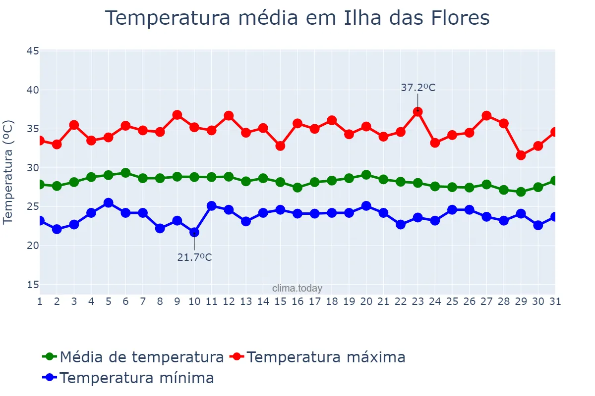 Temperatura em marco em Ilha das Flores, SE, BR