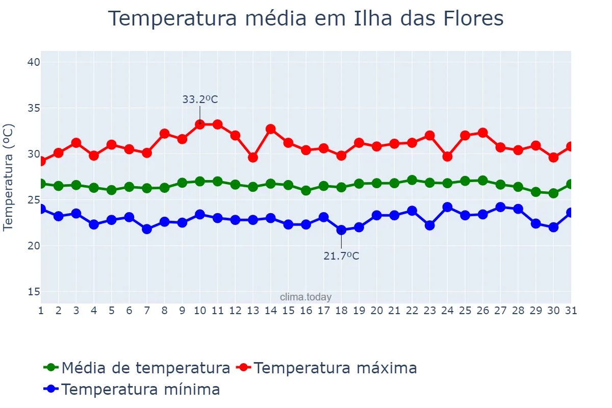 Temperatura em outubro em Ilha das Flores, SE, BR