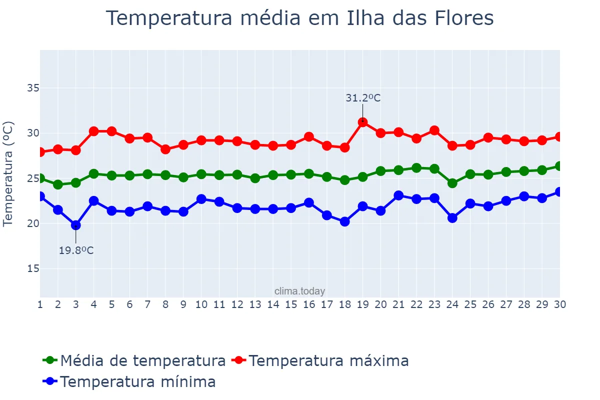 Temperatura em setembro em Ilha das Flores, SE, BR