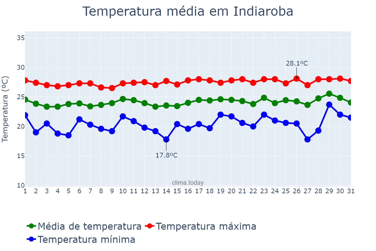 Temperatura em agosto em Indiaroba, SE, BR