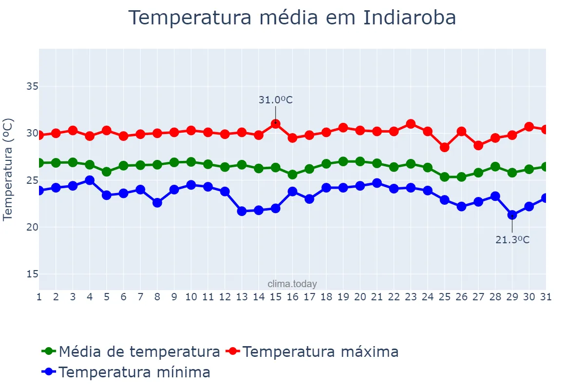 Temperatura em dezembro em Indiaroba, SE, BR