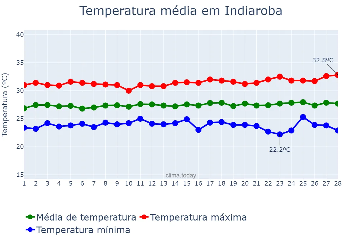 Temperatura em fevereiro em Indiaroba, SE, BR