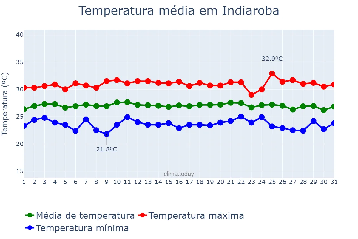 Temperatura em janeiro em Indiaroba, SE, BR