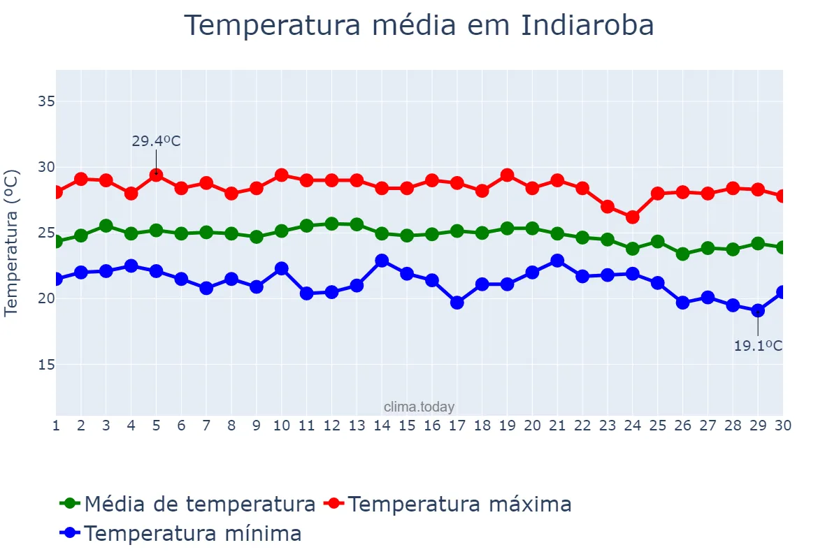 Temperatura em junho em Indiaroba, SE, BR