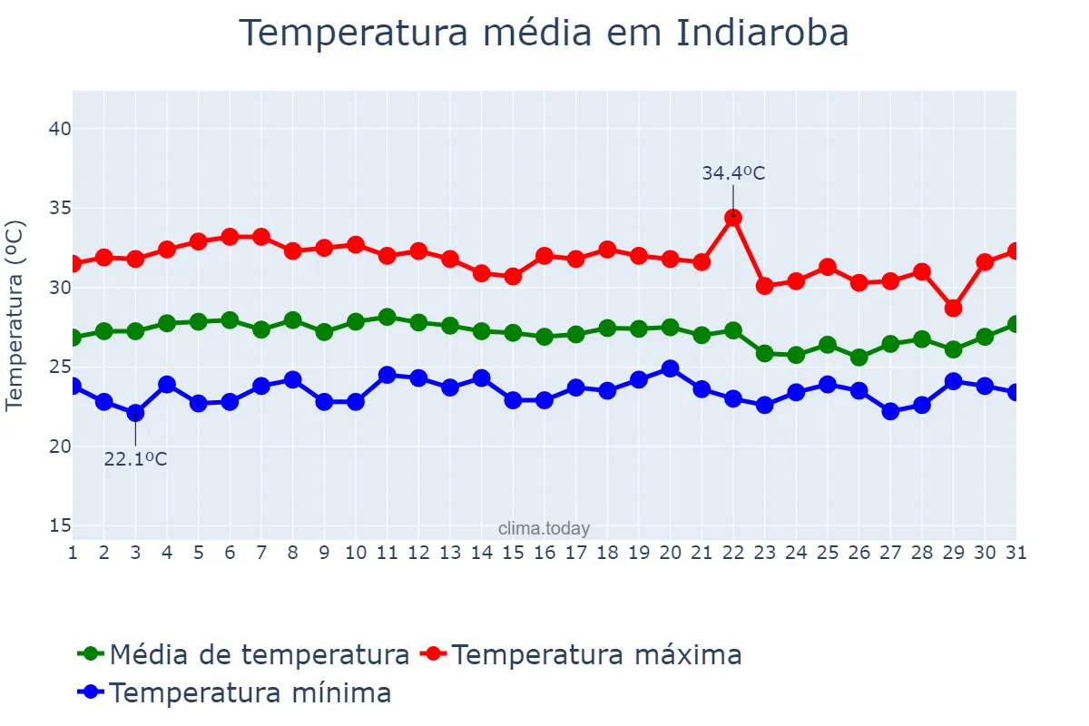 Temperatura em marco em Indiaroba, SE, BR